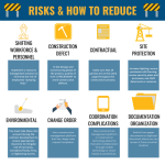 Construction risk risks management common manage