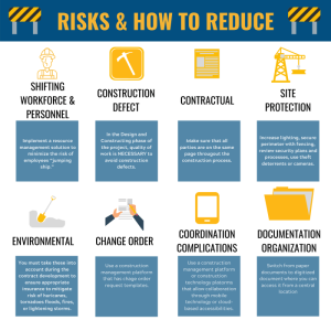 Construction risk risks management common manage